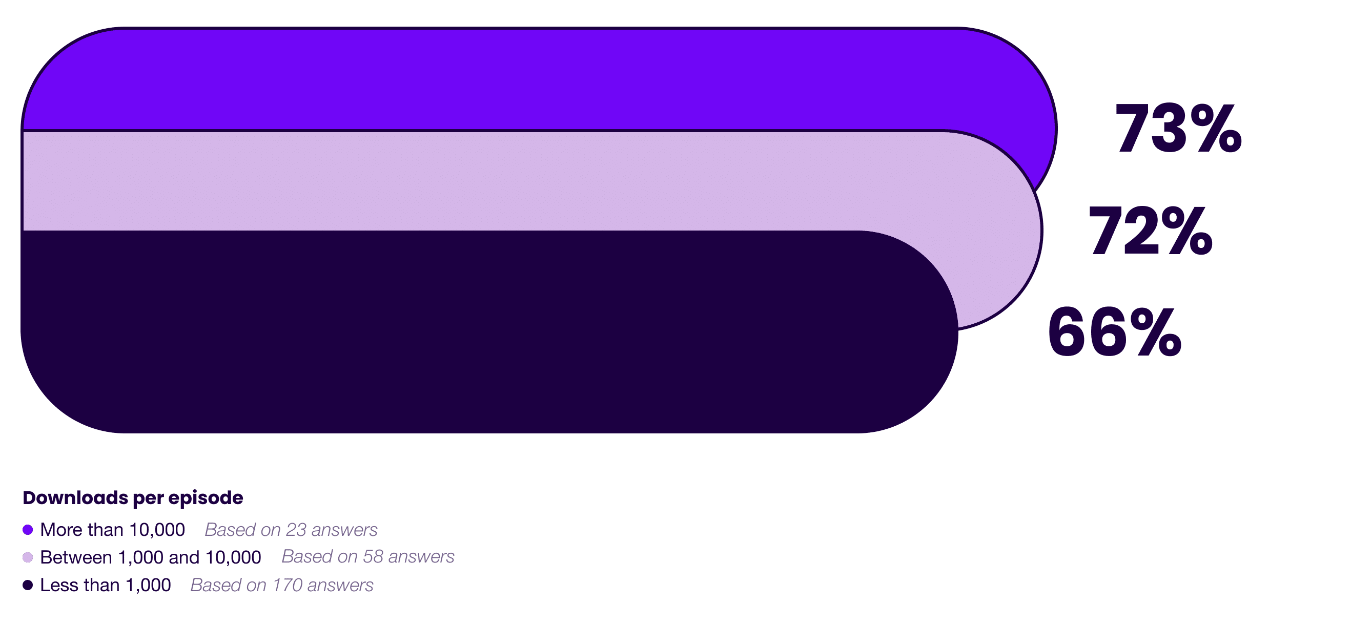 Shows with more that 10,000 downloads per episode: 73%<br />
Shows between 1,000 and 10,000 downloads per episode: 72%<br />
Shows with less than 1,000 downloads per episode: 66%