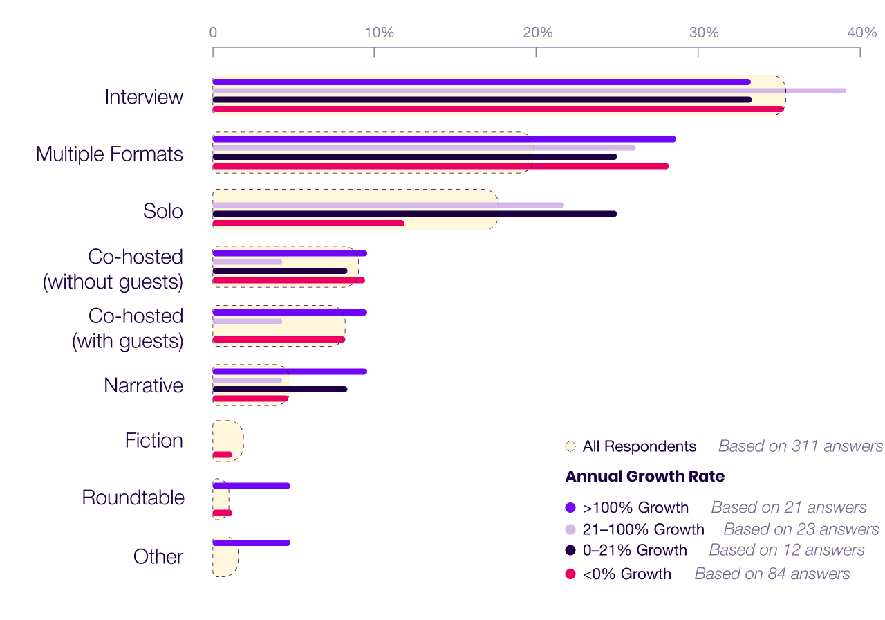 Podcast Marketing Trends Report 2025 Show Topic By Growth Rate