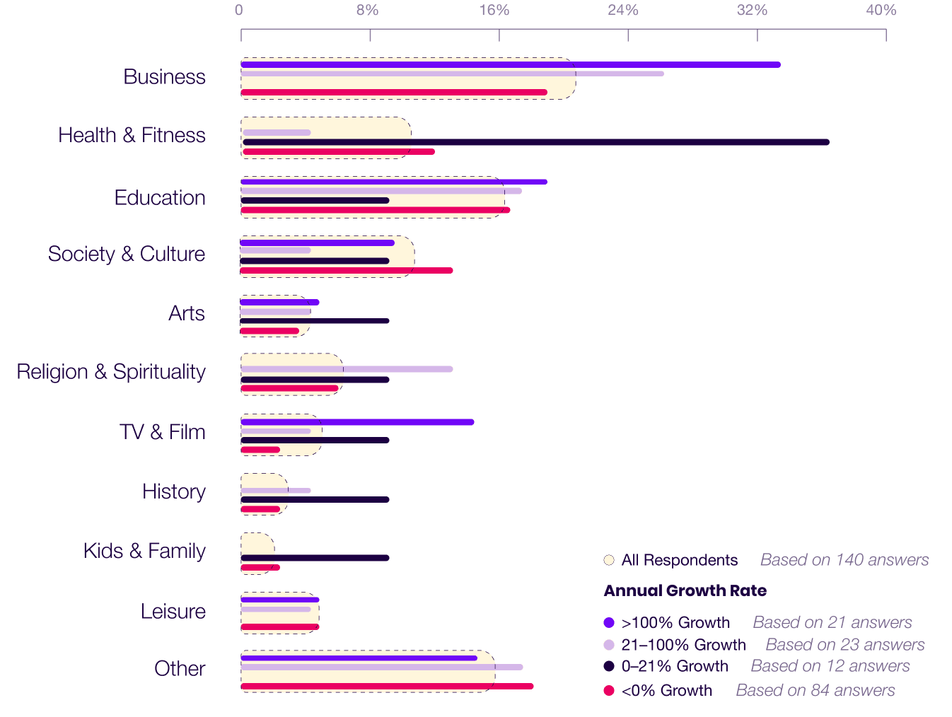 Podcast Marketing Trends Report 2025 Show Topic By Growth Rate