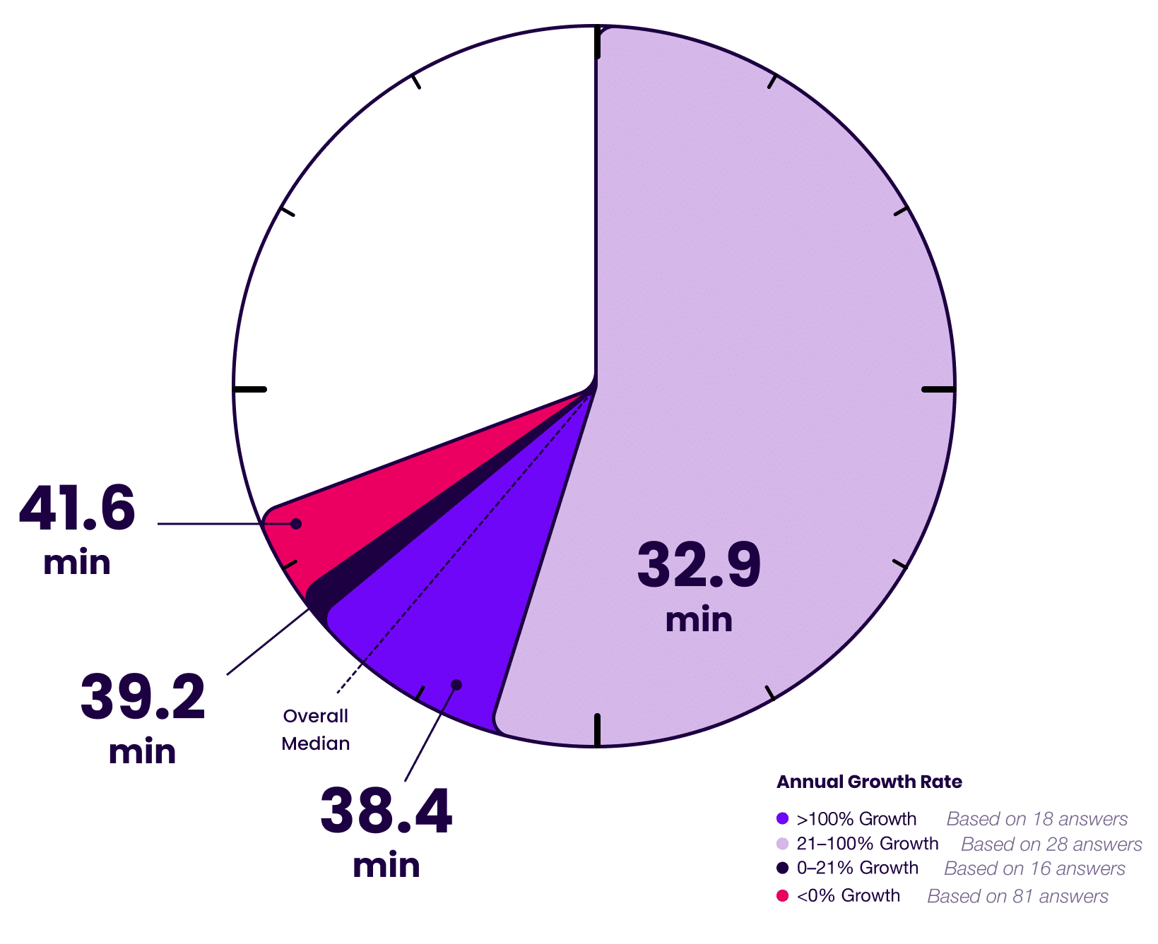 Podcast Marketing Trends Report 2025 Median Episode Length By Growth Rate
