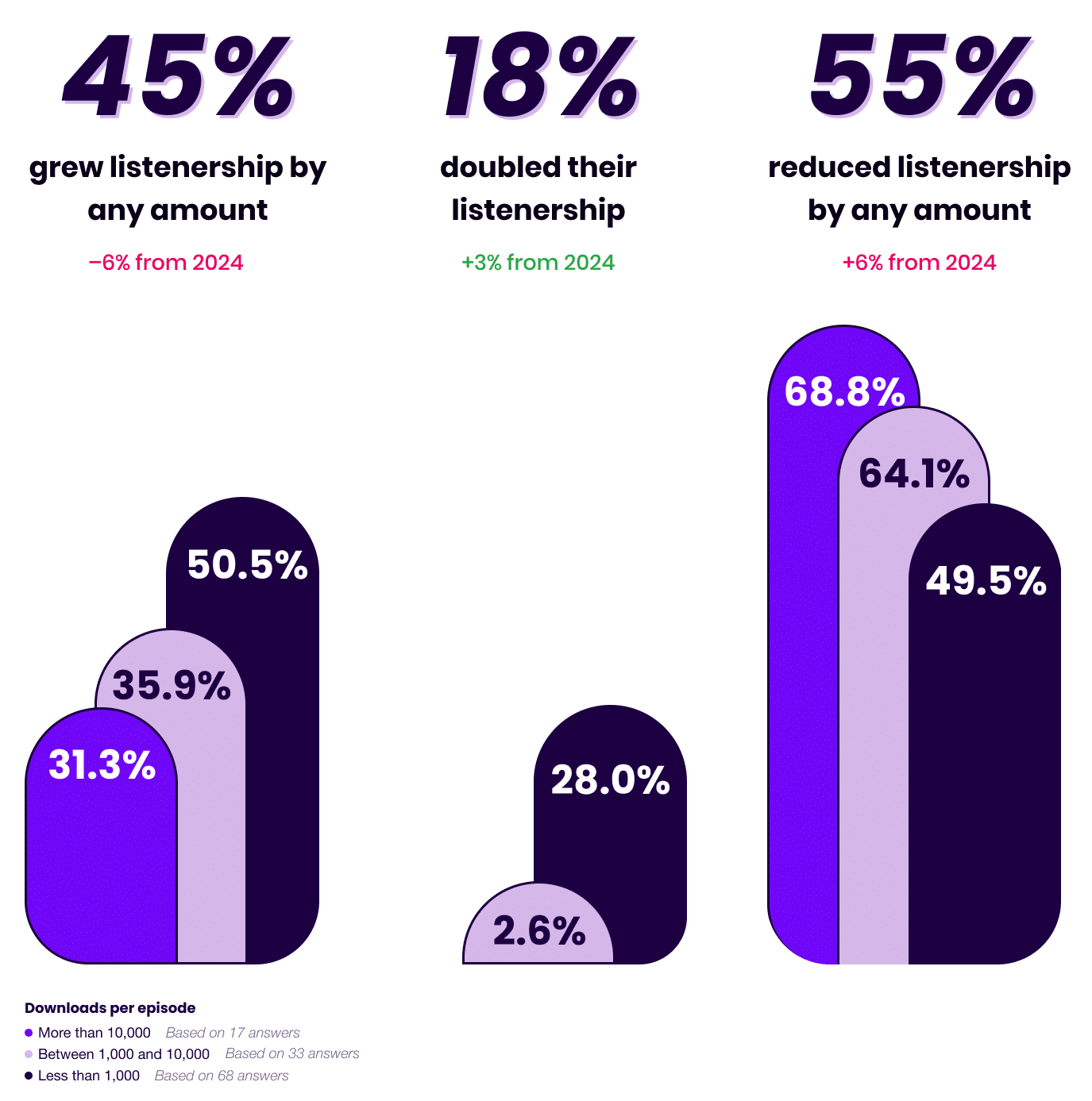 Podcast Marketing Trends Report 2025 Podcast Growth Comparison