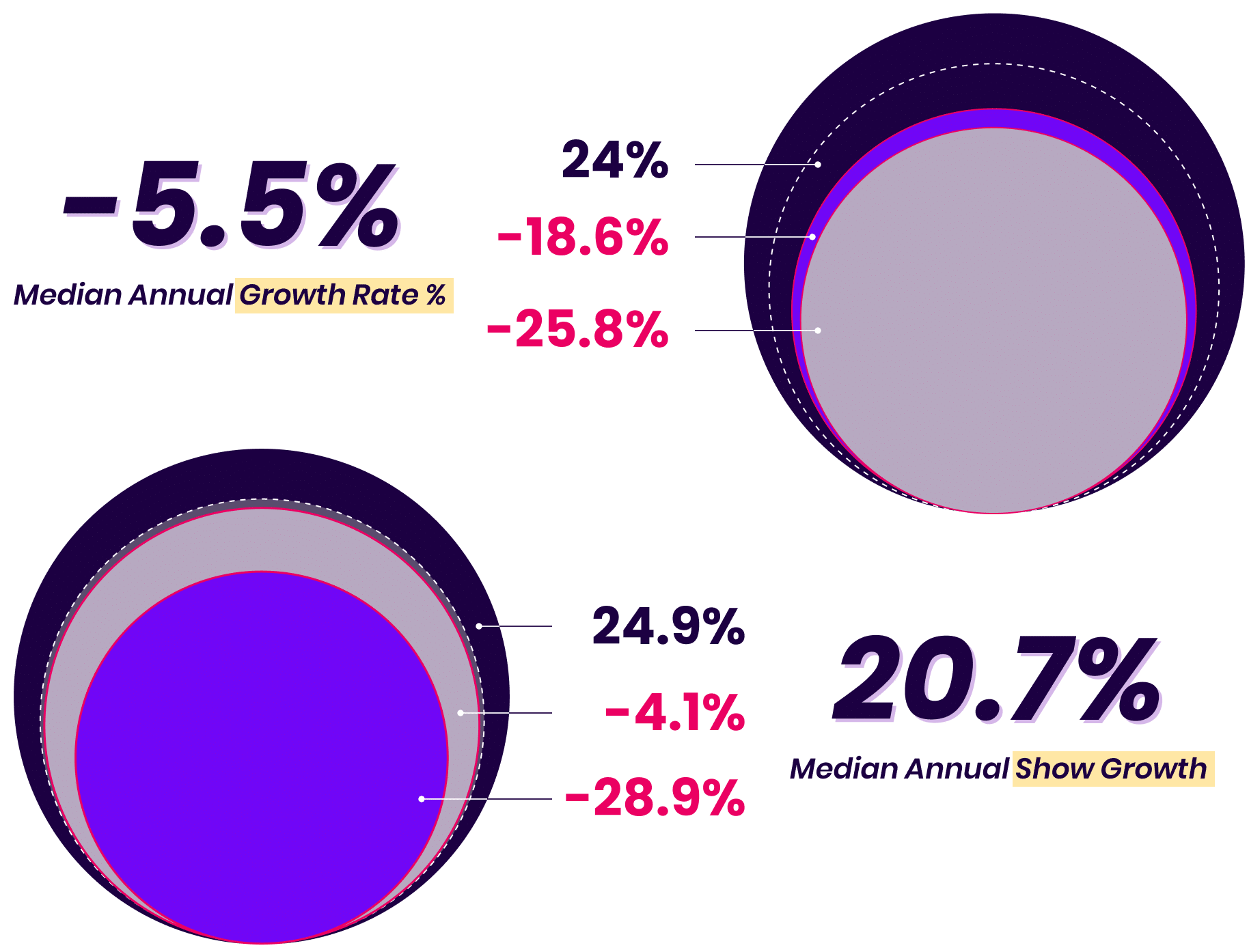 Podcast Marketing Trends Report 2025 Annual Growth Rate By Show Size Graphs showing the difference in average annual podcast growth rates for all shows vs the median annual growth rates. Average Month Over Month Growth Rate for All Shows: 97.3% Median Month Over Month Growth Rate for All Shows: 1.3%