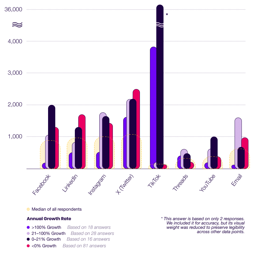 Podcast Marketing Trends Report 2025 Median Social Followings By Growth Rate