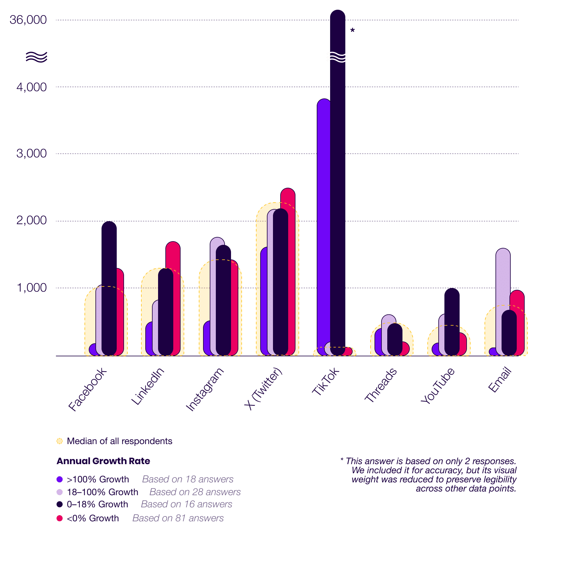 ✅ Median Social Followings By Growth Rate