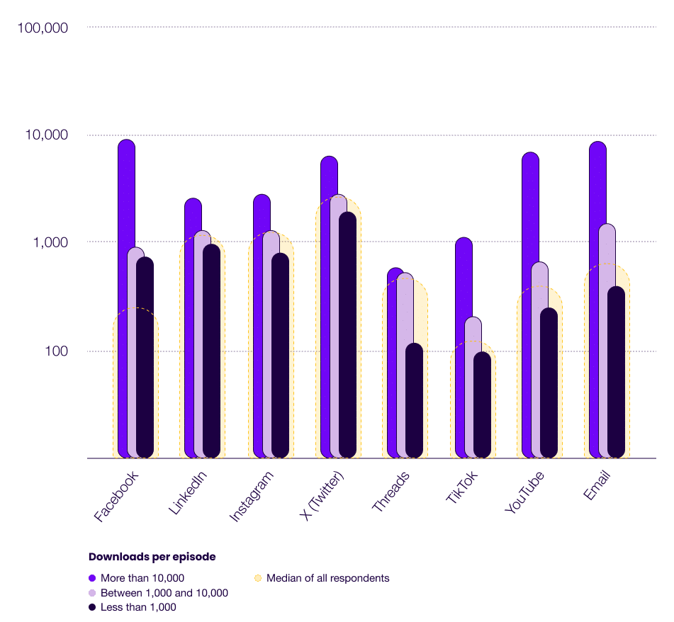 Podcast Marketing Trends Report 2025 Social Followings By Show Size