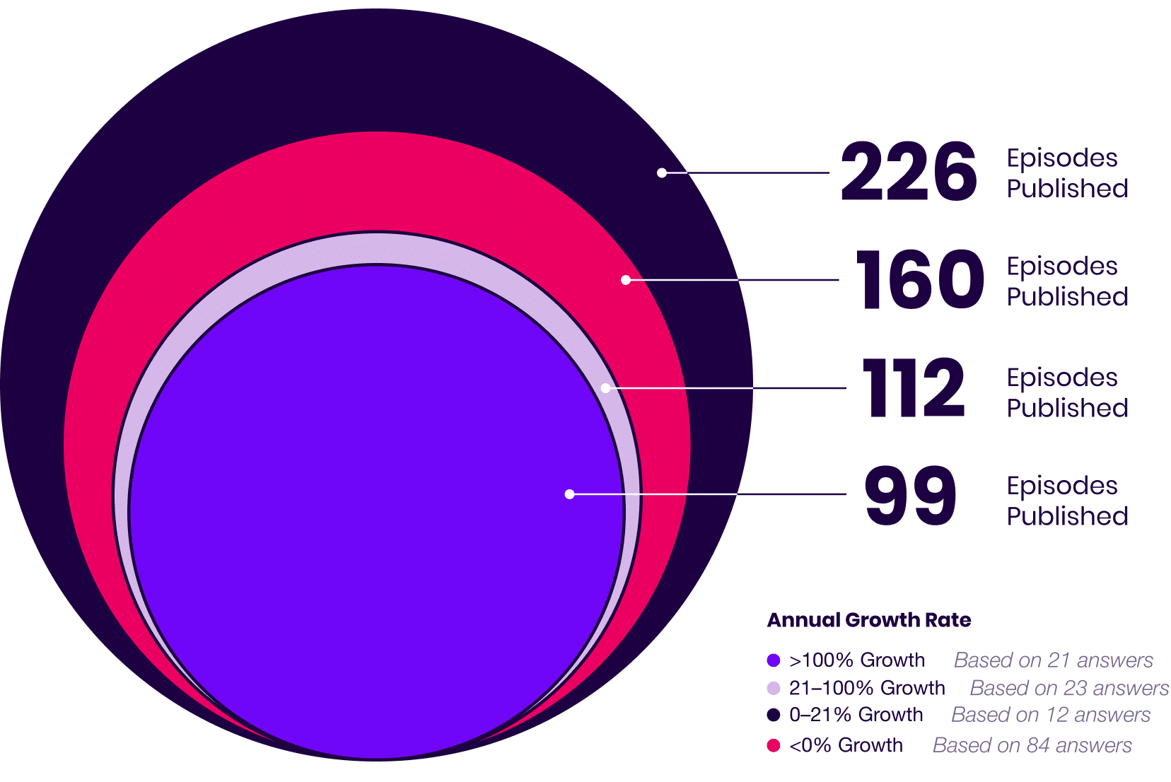 Podcast Marketing Trends Report 2025 Median Episodes Released By Growth Rate
