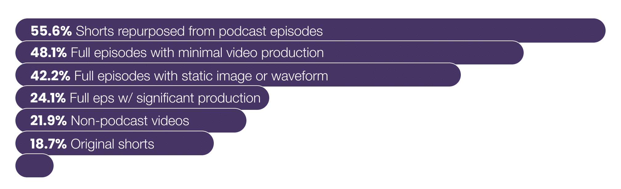 Podcast Marketing Trends Report 2025 Types of Video Content Created